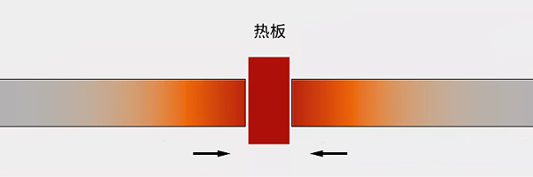 加熱工具焊接