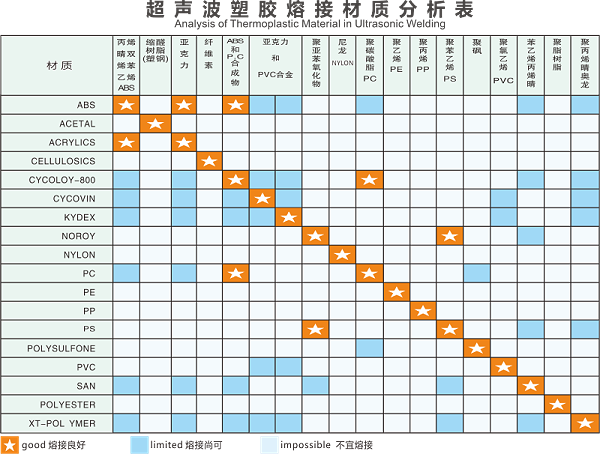 超聲波塑膠熔接材質分析表