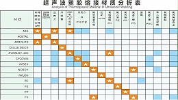 熱塑性塑料超聲波焊接的相容性情況