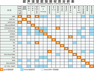 靈科-熱塑性塑料超聲波焊接的相容性表