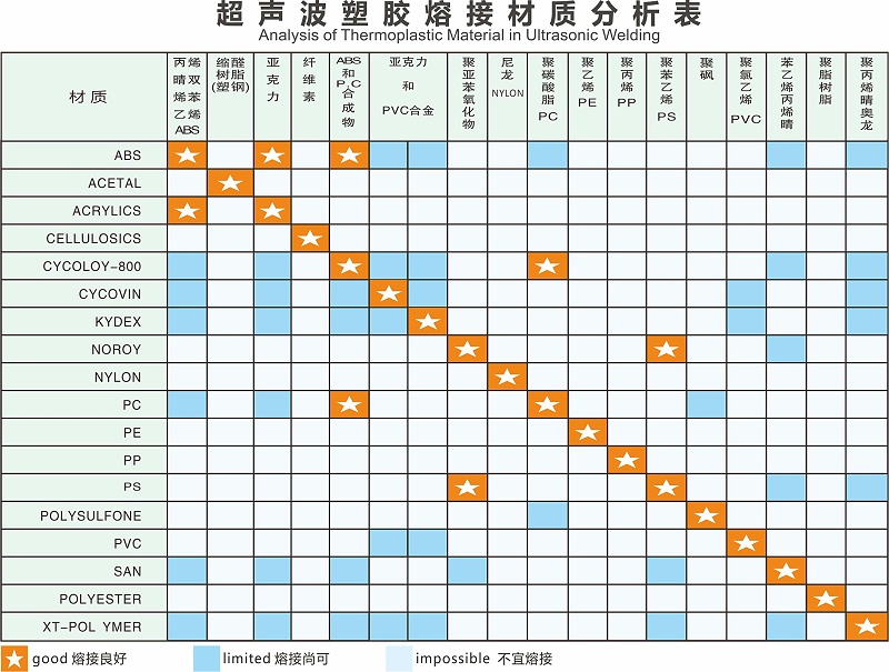 靈科-熱塑性塑料超聲波焊接的相容性表