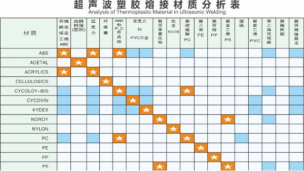 熱塑性塑料超聲波焊接的相容性情況